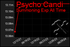 Total Graph of Psycho Candi