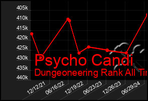 Total Graph of Psycho Candi