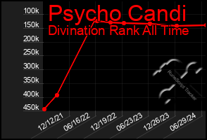 Total Graph of Psycho Candi