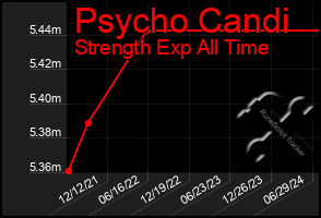 Total Graph of Psycho Candi