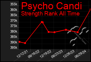 Total Graph of Psycho Candi