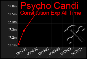Total Graph of Psycho Candi