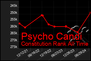 Total Graph of Psycho Candi