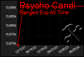 Total Graph of Psycho Candi