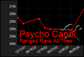 Total Graph of Psycho Candi