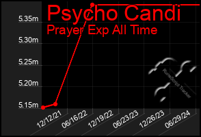 Total Graph of Psycho Candi