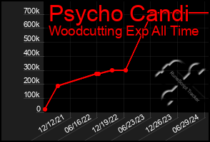 Total Graph of Psycho Candi