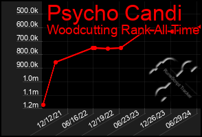 Total Graph of Psycho Candi