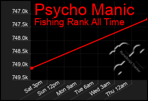 Total Graph of Psycho Manic