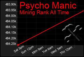 Total Graph of Psycho Manic
