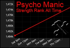 Total Graph of Psycho Manic