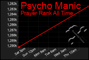 Total Graph of Psycho Manic