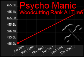 Total Graph of Psycho Manic