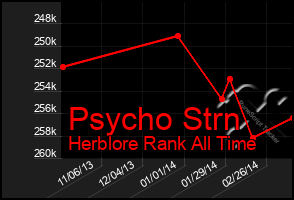 Total Graph of Psycho Strn