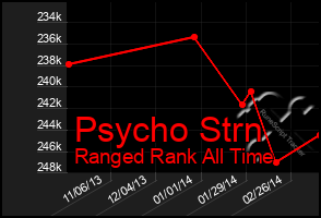 Total Graph of Psycho Strn