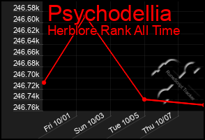 Total Graph of Psychodellia