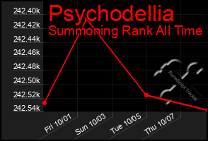 Total Graph of Psychodellia