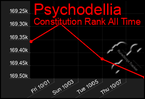 Total Graph of Psychodellia