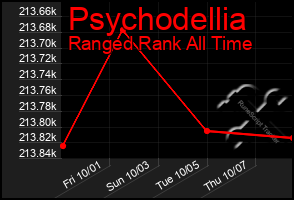 Total Graph of Psychodellia