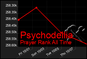 Total Graph of Psychodellia