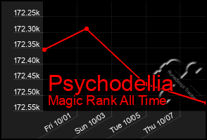 Total Graph of Psychodellia