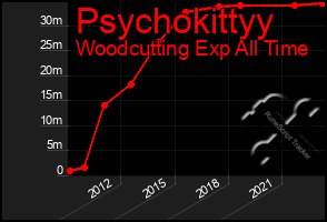 Total Graph of Psychokittyy