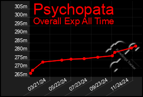 Total Graph of Psychopata