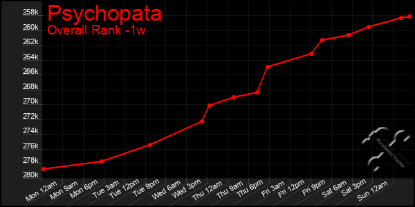 Last 7 Days Graph of Psychopata