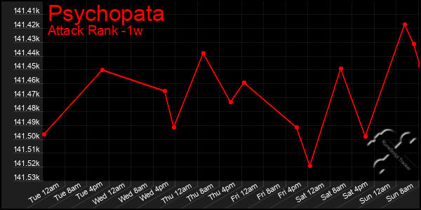 Last 7 Days Graph of Psychopata