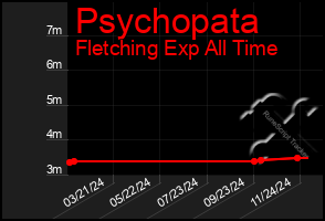 Total Graph of Psychopata