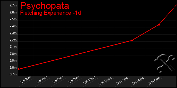 Last 24 Hours Graph of Psychopata