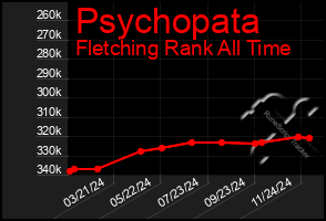 Total Graph of Psychopata