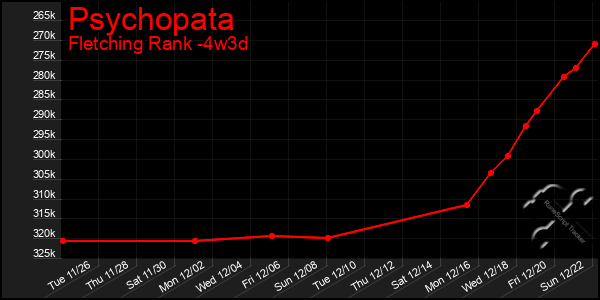 Last 31 Days Graph of Psychopata