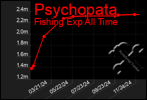 Total Graph of Psychopata