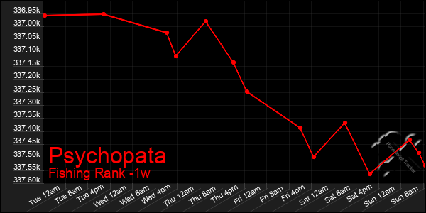 Last 7 Days Graph of Psychopata