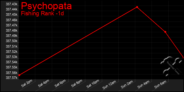 Last 24 Hours Graph of Psychopata