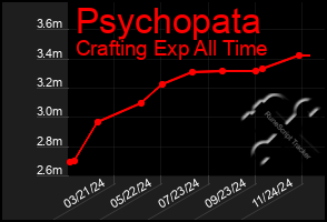 Total Graph of Psychopata