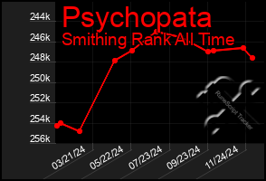 Total Graph of Psychopata