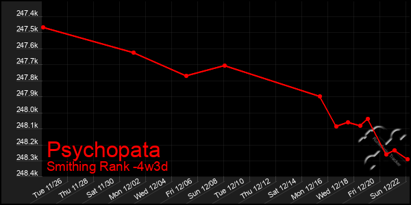 Last 31 Days Graph of Psychopata