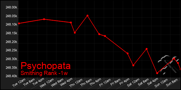 Last 7 Days Graph of Psychopata