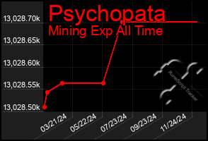 Total Graph of Psychopata