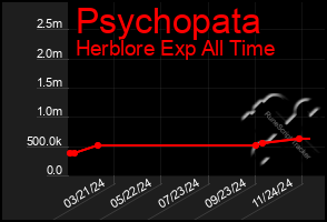 Total Graph of Psychopata