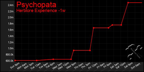 Last 7 Days Graph of Psychopata