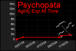 Total Graph of Psychopata