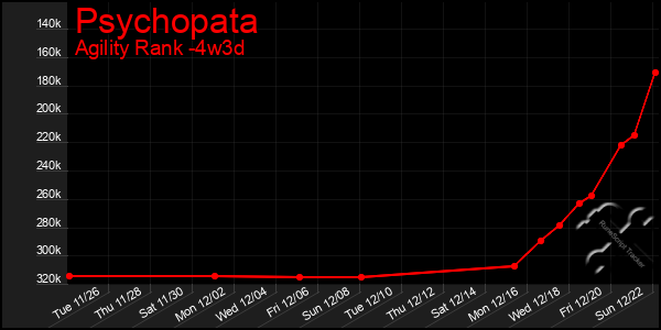 Last 31 Days Graph of Psychopata