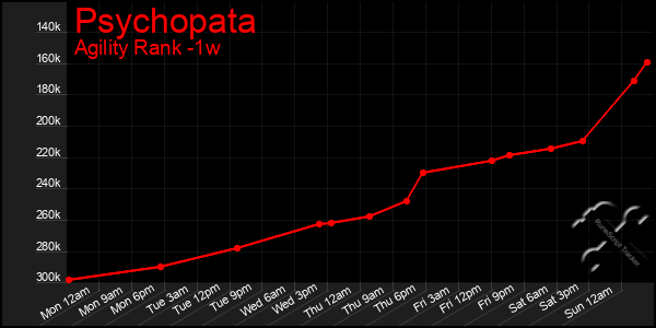 Last 7 Days Graph of Psychopata