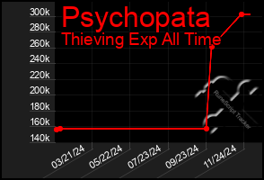 Total Graph of Psychopata