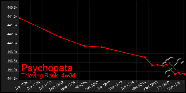 Last 31 Days Graph of Psychopata