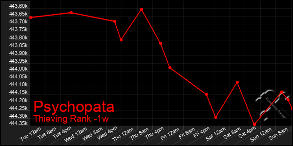 Last 7 Days Graph of Psychopata