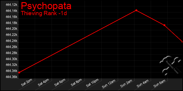 Last 24 Hours Graph of Psychopata